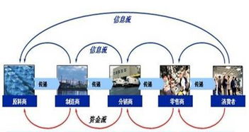 供應(yīng)商如何理解和應(yīng)用供應(yīng)鏈管理
